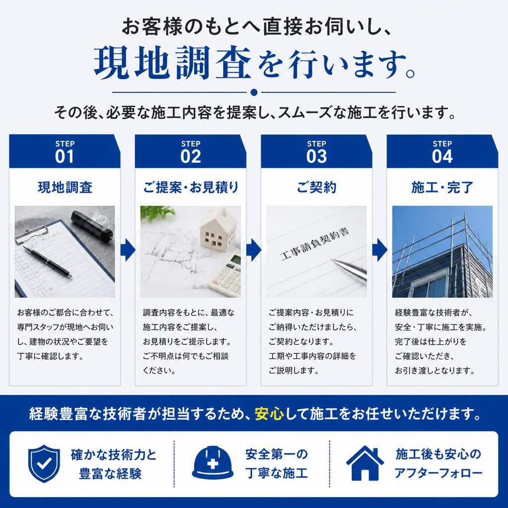 施工の流れと安心の施工体制