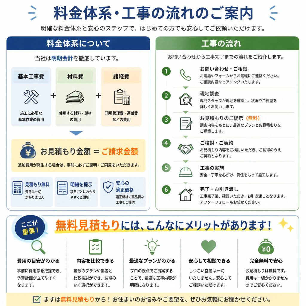4. 料金や施工スケジュール、無料見積もり