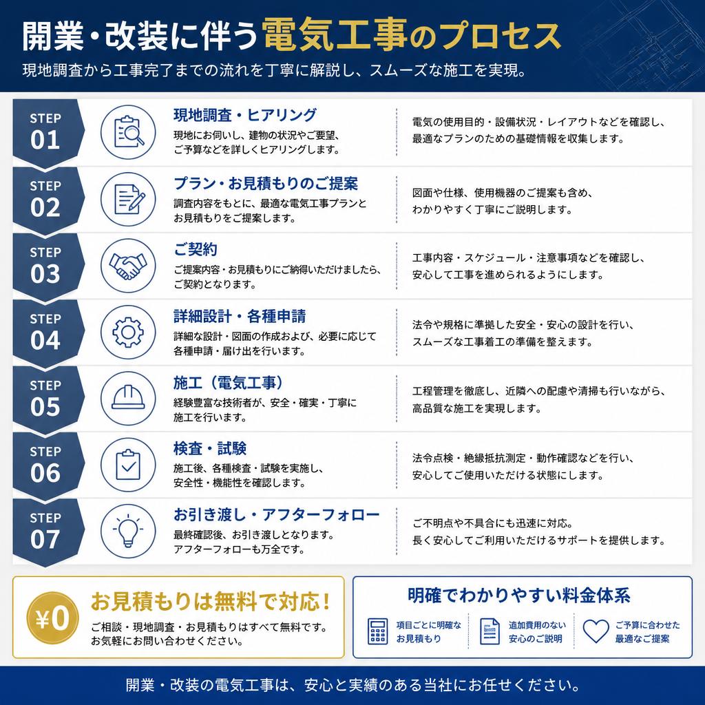 施工の流れとお見積もり