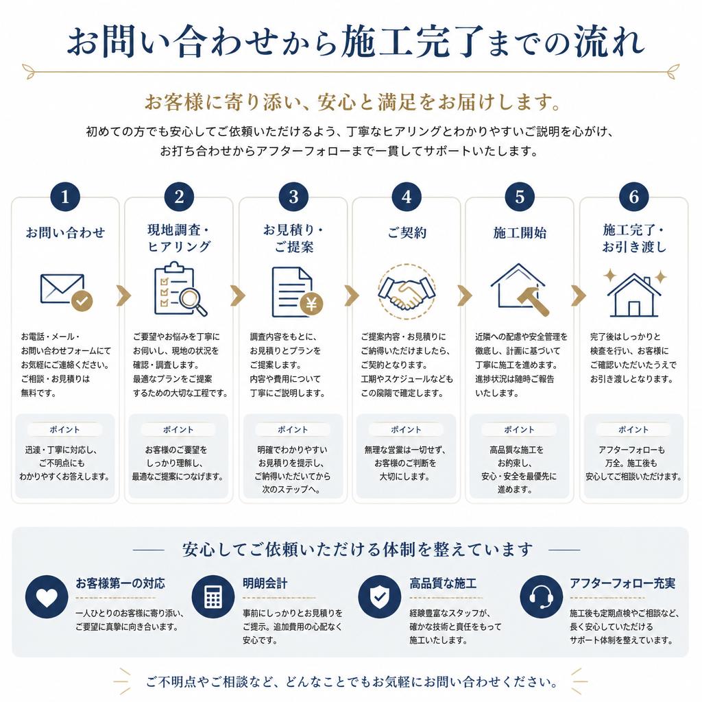 ご相談から施工までの流れ