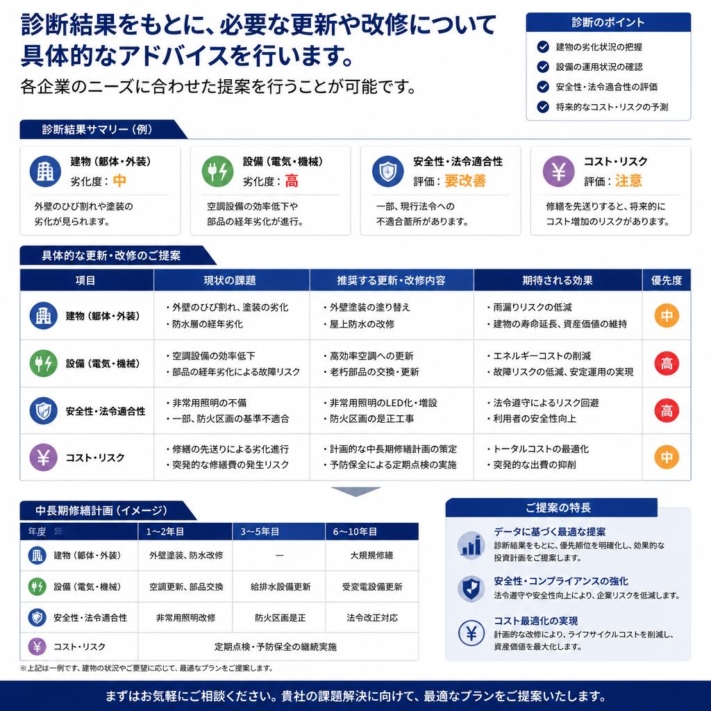 診断結果に基づく具体的な提案